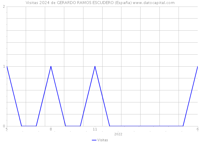 Visitas 2024 de GERARDO RAMOS ESCUDERO (España) 