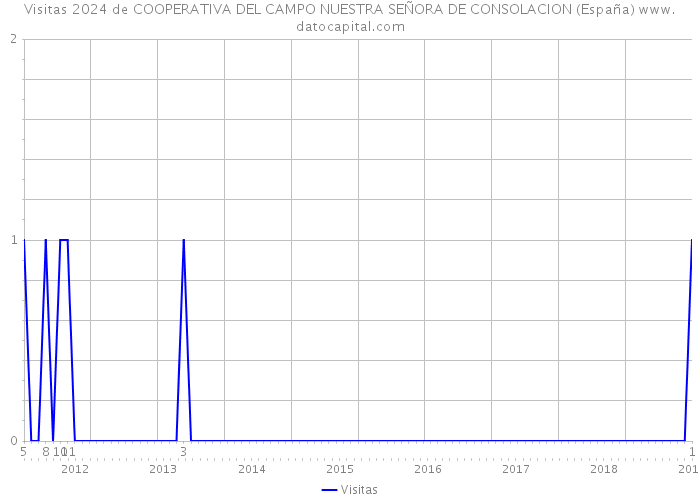 Visitas 2024 de COOPERATIVA DEL CAMPO NUESTRA SEÑORA DE CONSOLACION (España) 