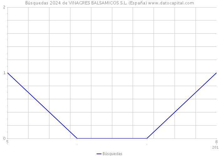 Búsquedas 2024 de VINAGRES BALSAMICOS S.L. (España) 