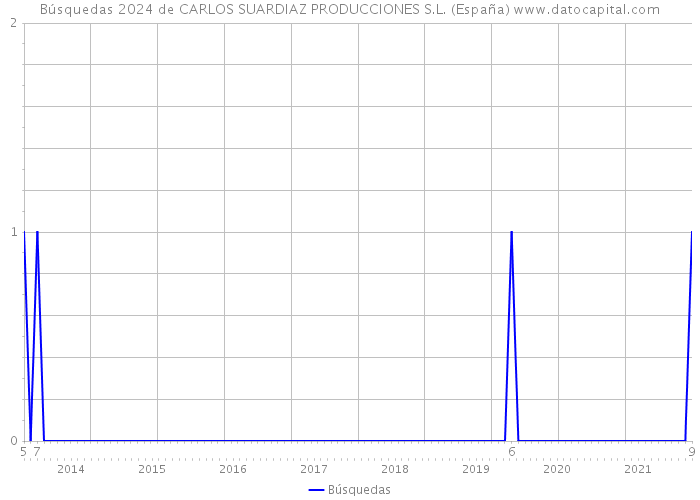 Búsquedas 2024 de CARLOS SUARDIAZ PRODUCCIONES S.L. (España) 