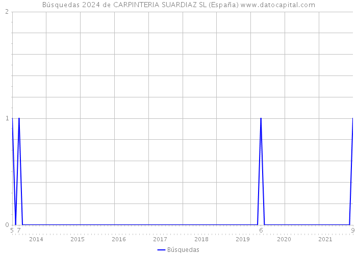Búsquedas 2024 de CARPINTERIA SUARDIAZ SL (España) 