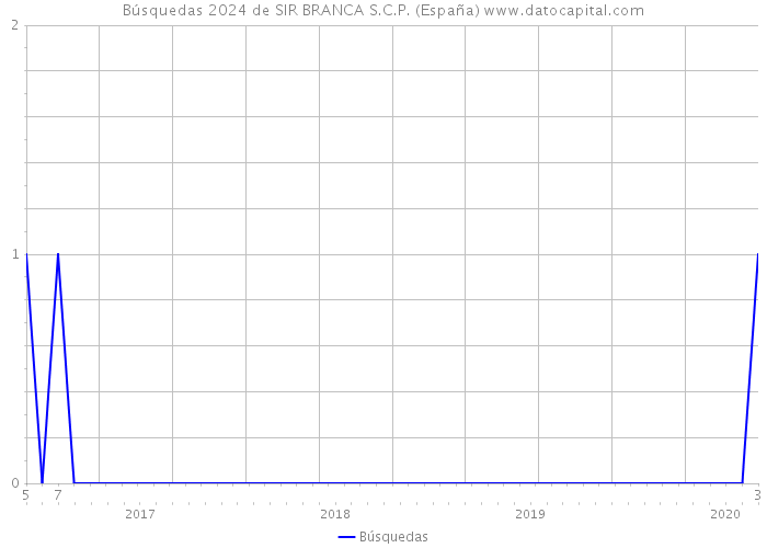 Búsquedas 2024 de SIR BRANCA S.C.P. (España) 