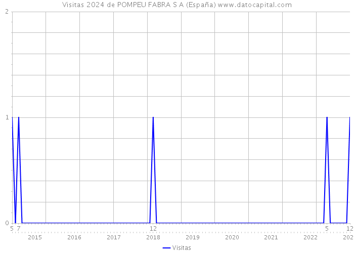 Visitas 2024 de POMPEU FABRA S A (España) 