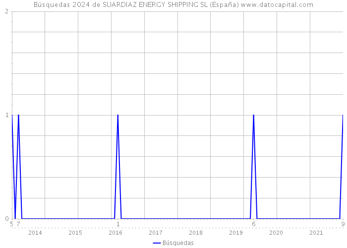 Búsquedas 2024 de SUARDIAZ ENERGY SHIPPING SL (España) 