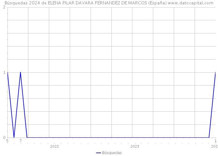 Búsquedas 2024 de ELENA PILAR DAVARA FERNANDEZ DE MARCOS (España) 