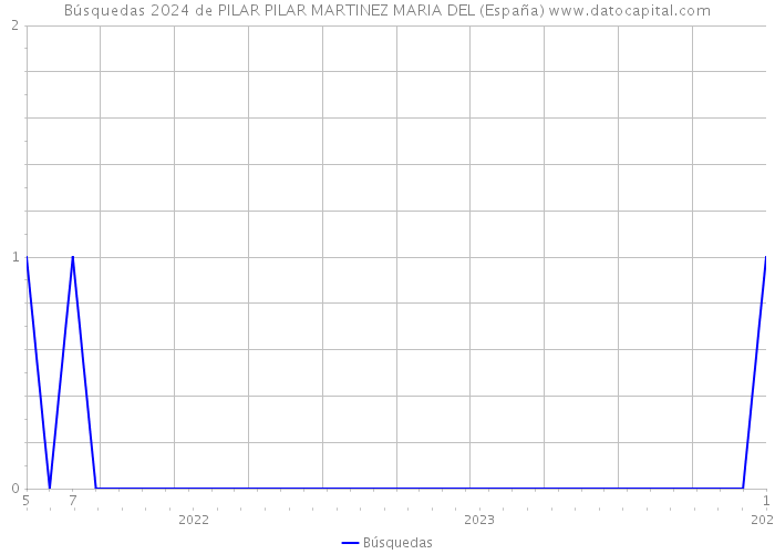 Búsquedas 2024 de PILAR PILAR MARTINEZ MARIA DEL (España) 