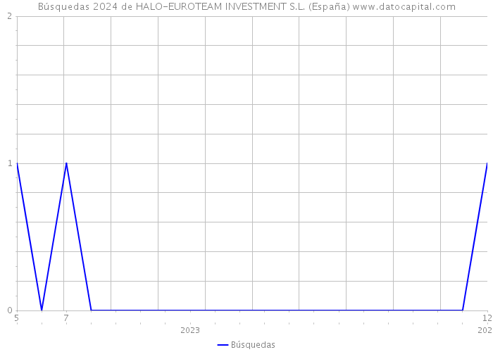 Búsquedas 2024 de HALO-EUROTEAM INVESTMENT S.L. (España) 