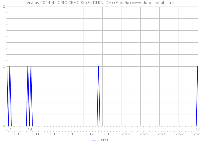 Visitas 2024 de CRIC CRAC SL (EXTINGUIDA) (España) 