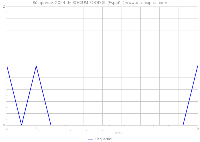 Búsquedas 2024 de SOCIUM FOOD SL (España) 