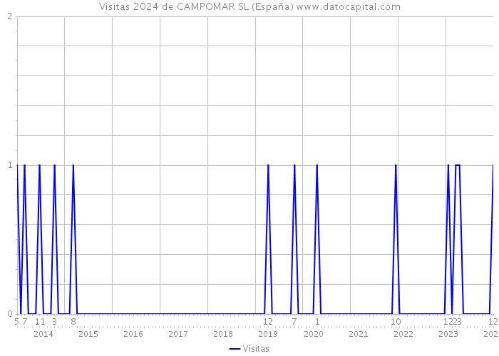 Visitas 2024 de CAMPOMAR SL (España) 