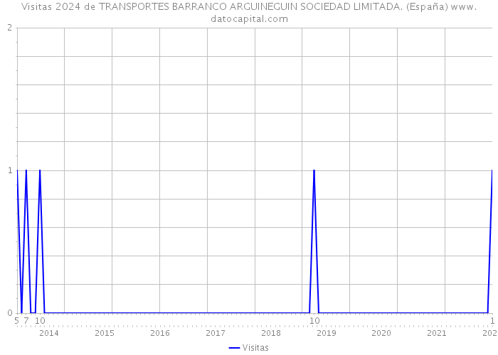 Visitas 2024 de TRANSPORTES BARRANCO ARGUINEGUIN SOCIEDAD LIMITADA. (España) 