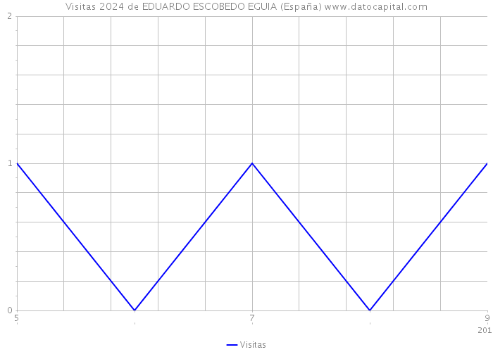 Visitas 2024 de EDUARDO ESCOBEDO EGUIA (España) 