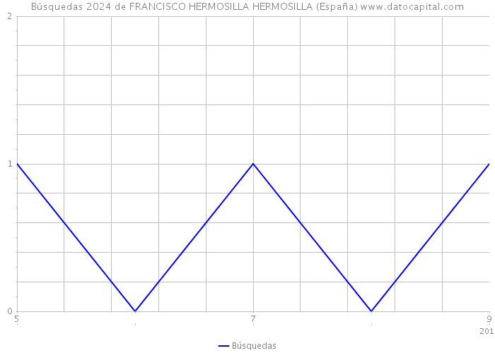 Búsquedas 2024 de FRANCISCO HERMOSILLA HERMOSILLA (España) 
