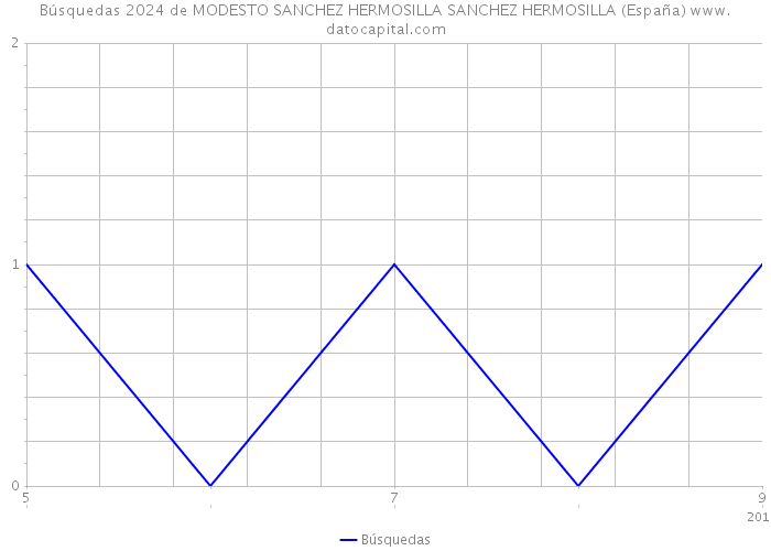 Búsquedas 2024 de MODESTO SANCHEZ HERMOSILLA SANCHEZ HERMOSILLA (España) 