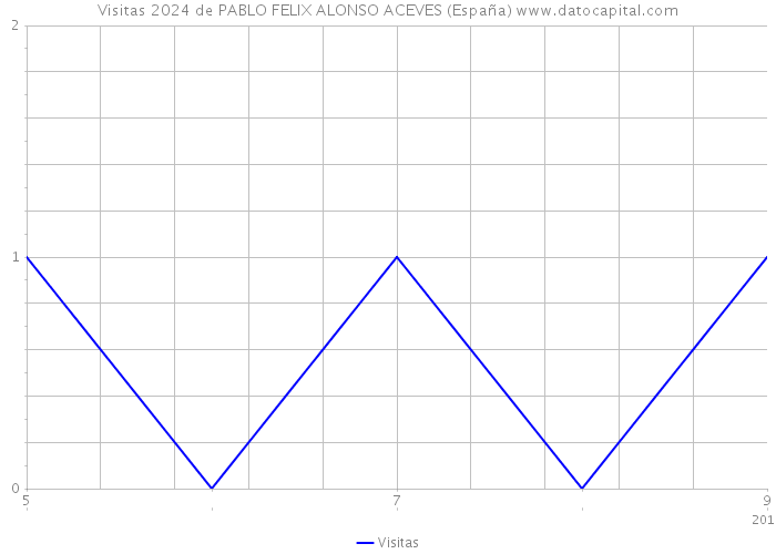 Visitas 2024 de PABLO FELIX ALONSO ACEVES (España) 