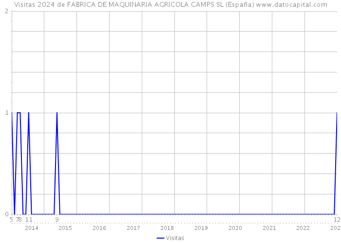 Visitas 2024 de FABRICA DE MAQUINARIA AGRICOLA CAMPS SL (España) 