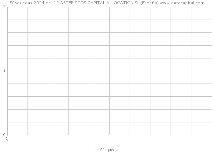 Búsquedas 2024 de  12 ASTERISCOS CAPITAL ALLOCATION SL (España) 
