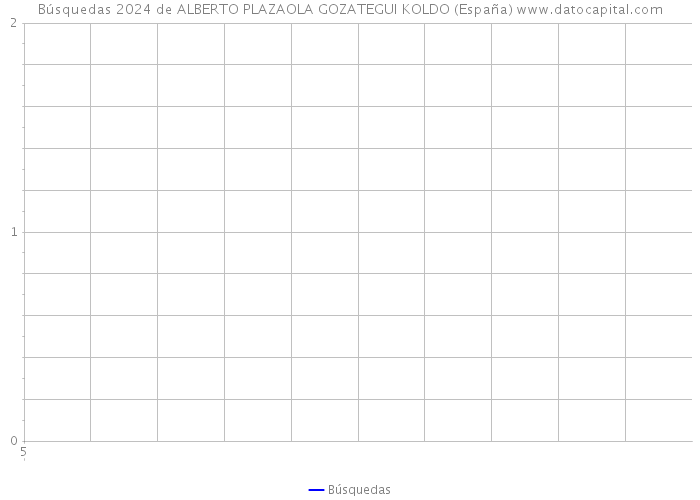 Búsquedas 2024 de ALBERTO PLAZAOLA GOZATEGUI KOLDO (España) 
