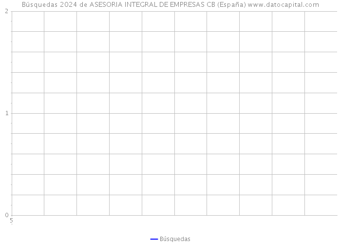 Búsquedas 2024 de ASESORIA INTEGRAL DE EMPRESAS CB (España) 