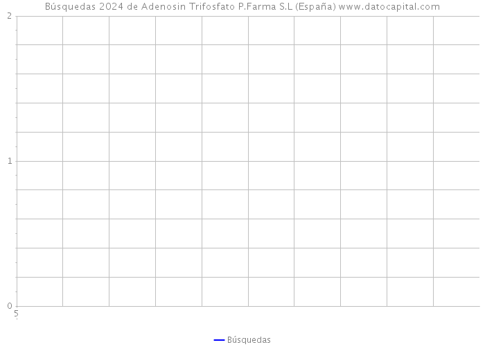 Búsquedas 2024 de Adenosin Trifosfato P.Farma S.L (España) 