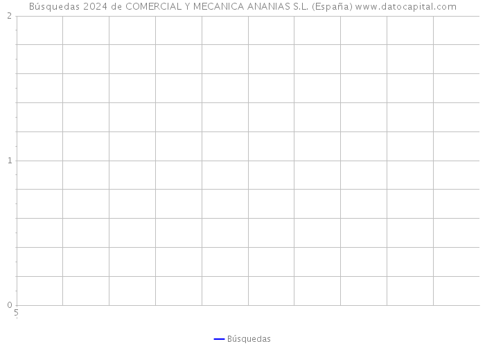 Búsquedas 2024 de COMERCIAL Y MECANICA ANANIAS S.L. (España) 