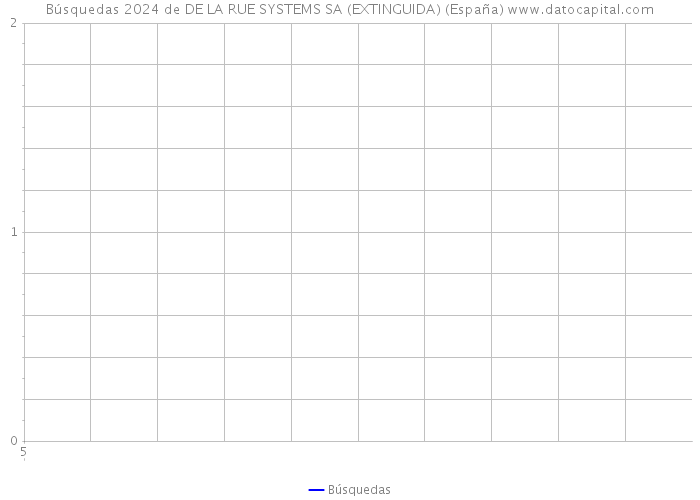 Búsquedas 2024 de DE LA RUE SYSTEMS SA (EXTINGUIDA) (España) 