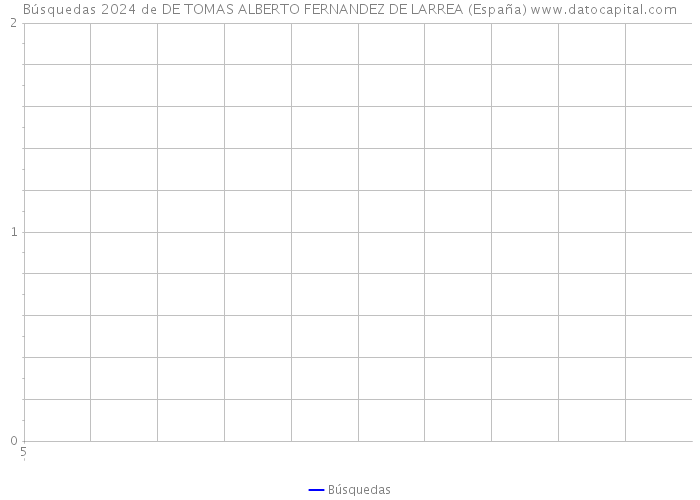 Búsquedas 2024 de DE TOMAS ALBERTO FERNANDEZ DE LARREA (España) 