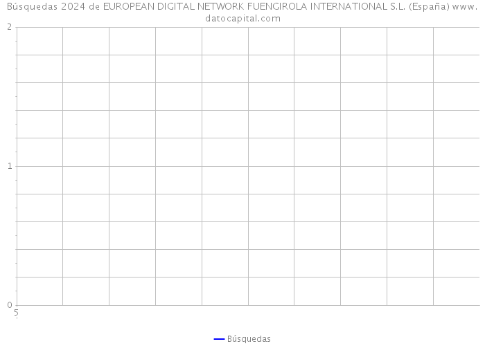 Búsquedas 2024 de EUROPEAN DIGITAL NETWORK FUENGIROLA INTERNATIONAL S.L. (España) 