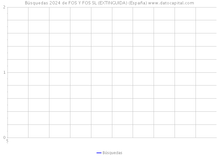 Búsquedas 2024 de FOS Y FOS SL (EXTINGUIDA) (España) 