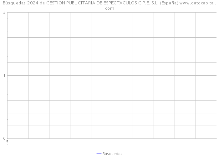 Búsquedas 2024 de GESTION PUBLICITARIA DE ESPECTACULOS G.P.E. S.L. (España) 