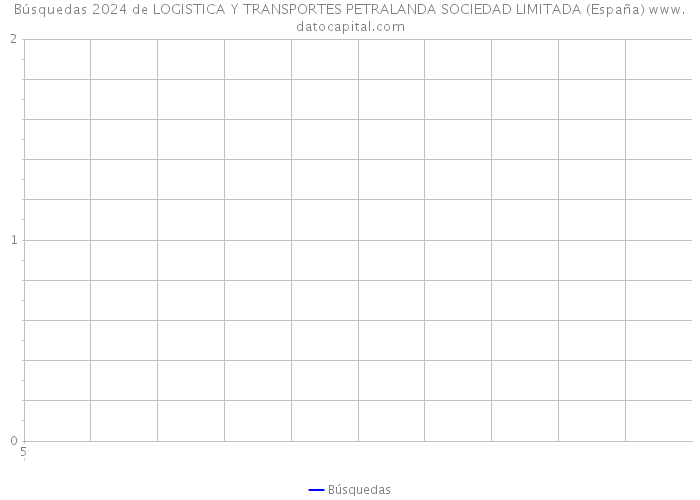 Búsquedas 2024 de LOGISTICA Y TRANSPORTES PETRALANDA SOCIEDAD LIMITADA (España) 