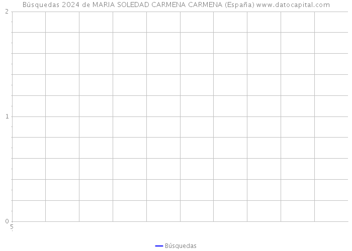 Búsquedas 2024 de MARIA SOLEDAD CARMENA CARMENA (España) 
