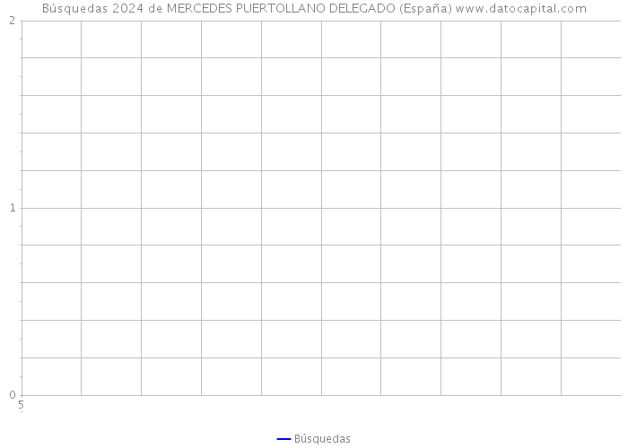 Búsquedas 2024 de MERCEDES PUERTOLLANO DELEGADO (España) 