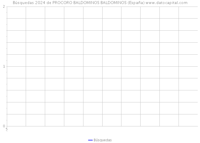 Búsquedas 2024 de PROCORO BALDOMINOS BALDOMINOS (España) 