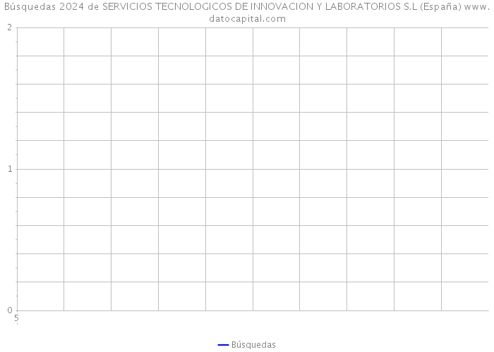 Búsquedas 2024 de SERVICIOS TECNOLOGICOS DE INNOVACION Y LABORATORIOS S.L (España) 