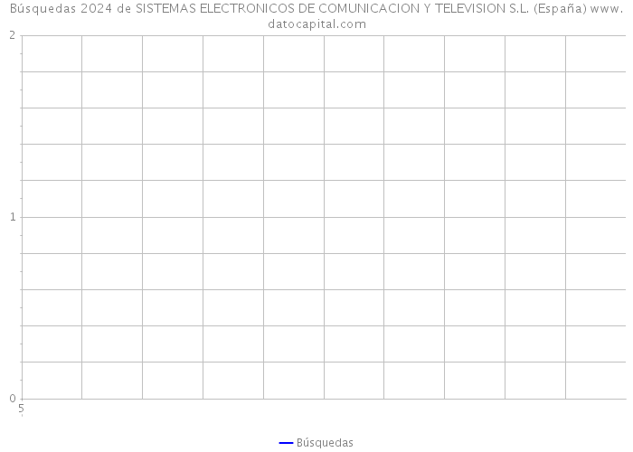 Búsquedas 2024 de SISTEMAS ELECTRONICOS DE COMUNICACION Y TELEVISION S.L. (España) 