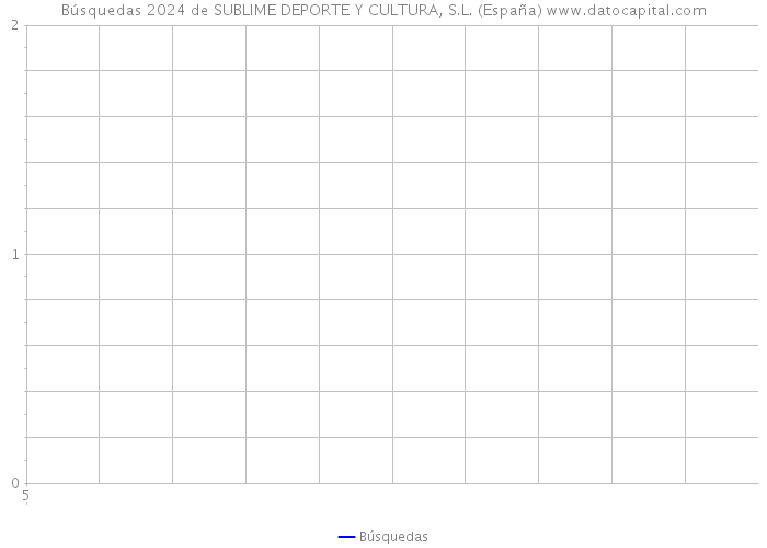 Búsquedas 2024 de SUBLIME DEPORTE Y CULTURA, S.L. (España) 