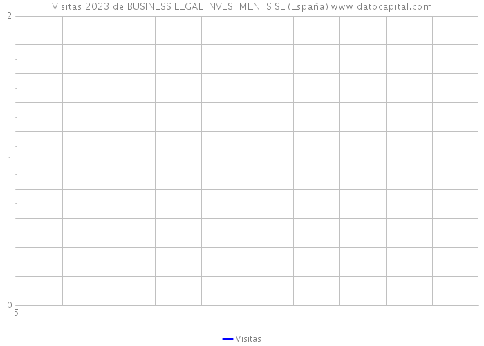 Visitas 2023 de BUSINESS LEGAL INVESTMENTS SL (España) 