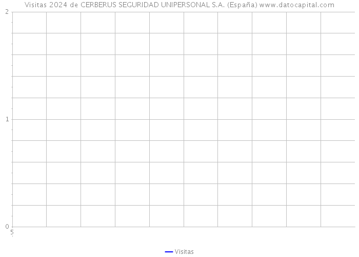 Visitas 2024 de CERBERUS SEGURIDAD UNIPERSONAL S.A. (España) 