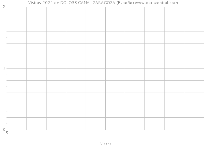 Visitas 2024 de DOLORS CANAL ZARAGOZA (España) 