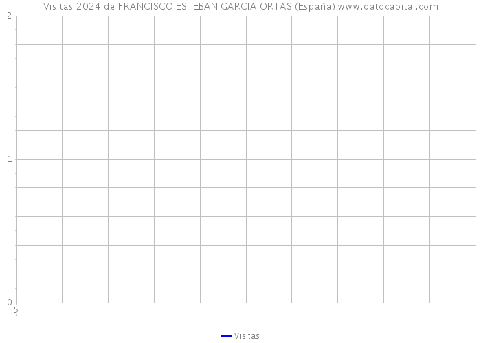 Visitas 2024 de FRANCISCO ESTEBAN GARCIA ORTAS (España) 