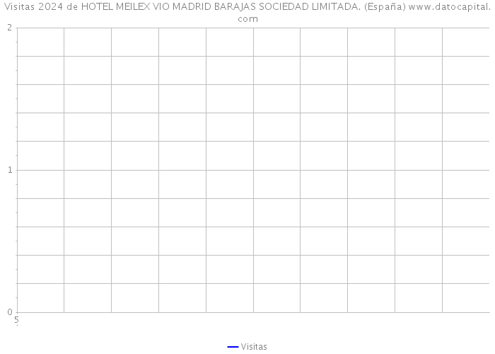Visitas 2024 de HOTEL MEILEX VIO MADRID BARAJAS SOCIEDAD LIMITADA. (España) 