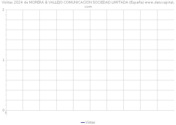 Visitas 2024 de MORERA & VALLEJO COMUNICACION SOCIEDAD LIMITADA (España) 