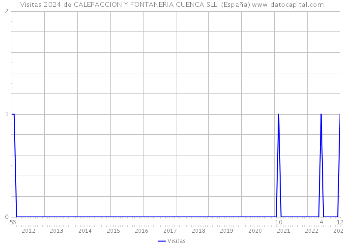 Visitas 2024 de CALEFACCION Y FONTANERIA CUENCA SLL. (España) 