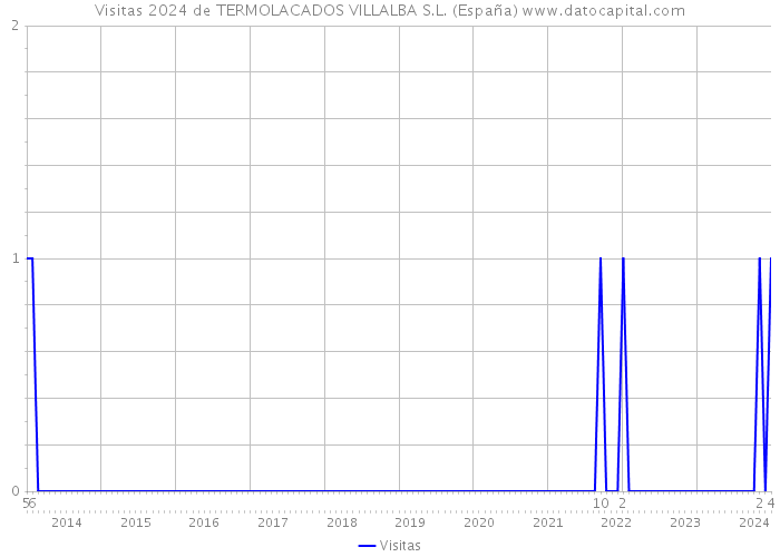 Visitas 2024 de TERMOLACADOS VILLALBA S.L. (España) 