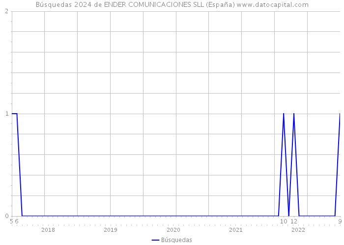 Búsquedas 2024 de ENDER COMUNICACIONES SLL (España) 