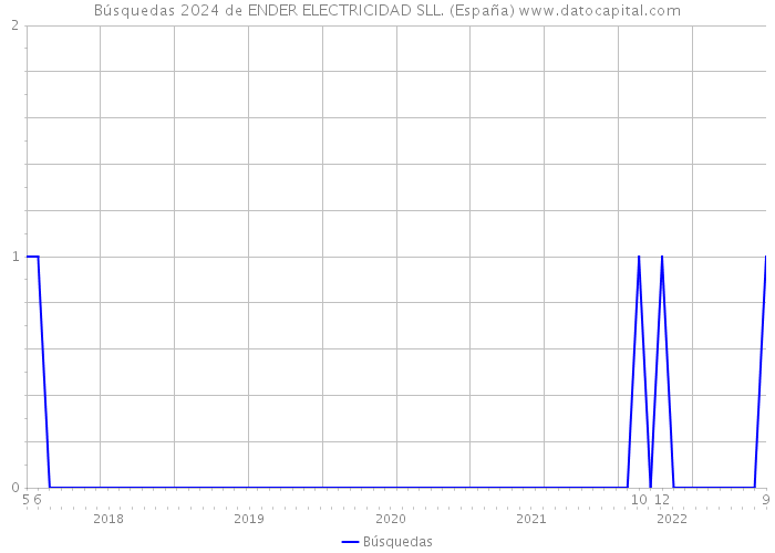 Búsquedas 2024 de ENDER ELECTRICIDAD SLL. (España) 