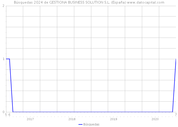 Búsquedas 2024 de GESTIONA BUSINESS SOLUTION S.L. (España) 