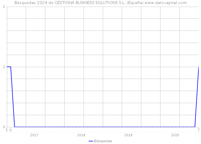 Búsquedas 2024 de GESTIONA BUSINESS SOLUTIONS S.L. (España) 