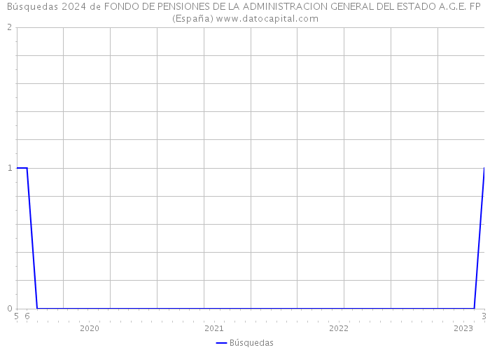 Búsquedas 2024 de FONDO DE PENSIONES DE LA ADMINISTRACION GENERAL DEL ESTADO A.G.E. FP (España) 